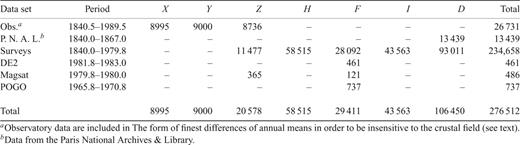 The total number of data and the time span for each data set: X, Y and Z stand for the three Cartesian components of the magnetic field, H, F, I and D stand for the horizontal intensity, total intensity, inclination and declination, respectively.