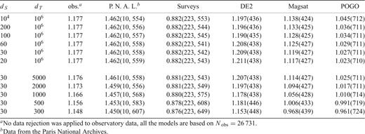 Values of the misfit (with in parenthesis the associated number of accepted data ) of the different subsets of data, for models built with several values of the default parameters dS (in μT) and dT (in nT yr−1). In all cases the damping parameters are λS= 10−10 and λT= 5 × 10−6.