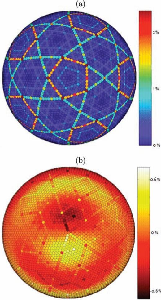 Properties of the hexagonal grid. (a) Distortion measured by the midpoint ratio of distance between cell centres and cell edges to corresponding cell edge length (Heikes & Randall 1995b). (b) Accuracy of Laplacian for a spherical harmonic function (l= 6, m= 1). Differences between numerical and analytical values are normalized to the maximum value of the analytical Laplacian. View from North Pole down projected onto the equatorial plane.