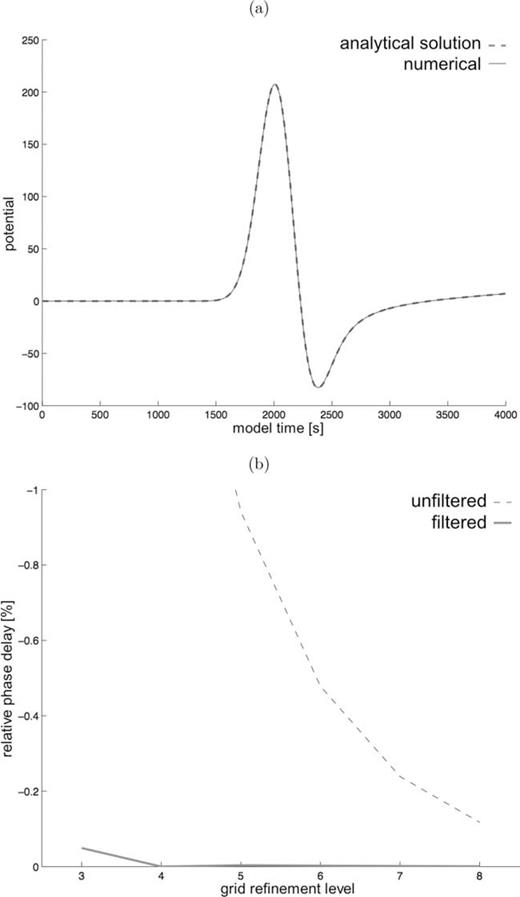 Accuracy of numerical membrane waves. (a) Analytically (dashed) and numerically (solid) calculated membrane wave s, generated from a source at (0°N, 0°E) and recorded at (0°N, 90°E). (b) Phase-shift between the analytical and numerical, filtered (solid) and unfiltered (dashed) solutions shown in (a), for different levels of grid refinements. Filtering is discussed in Section 3.3.2