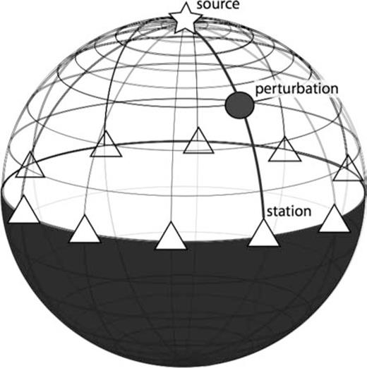 Set-up for the ‘direct’ approach to computing sensitivity kernels (Section 3.1.1), with one source (star) located at the North Pole, the scatterer position (circle) varying along a single meridian, and a set of receiver stations (triangles) located along parallels.