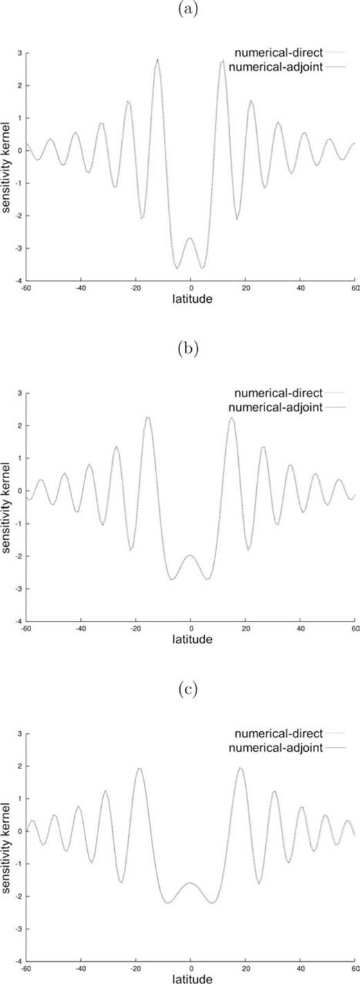 Cross-sections of sensitivity kernels for Love waves at 150 s calculated via the ‘direct’ approach (dashed lines) and adjoint method (solid lines), with source at (0°N, 0°E) and receiver at (0°N, 90°E). Sensitivity values are plotted as a function of latitude only, along three chosen meridians, namely (a) 10°, (b) 20° and (c) 45°.
