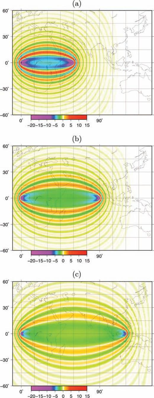 Numerical-adjoint kernels derived for 150 s Love waves in a homogeneous starting model. The source is located at (0°N, 0°E), the receiver at 0°N and (a) 60°E, (b) 90°E and (c) 120°E.