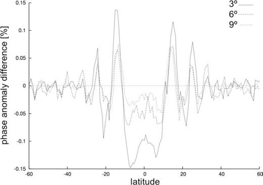 Effects of multiple scattering. We use the membrane-wave method to calculate the phase anomaly δΦnumi resulting from two scatterers, located at the same latitude and longitudinal distances 3°, 6° and 9°, and source and receiver at (0°N, 0°E) and (0°N, 90°E), respectively. After each simulation, we subtract δΦnumi from the phase anomaly δΦBorni by simple Born theory (no multiple scattering, but the sum of the individual effects of each scatterer) and normalize the result to the maximum value of δΦBorni from all our multiple-scattering simulations. The resulting quantity (δΦBorni−δΦnumi)/max{δΦBorni} is plotted in percent vs. scatterer latitude, with a separate curve for each value of longitudinal distance between scatterers (3°: solid line, 6°: long-dashed line, 9°: short-dashed line).