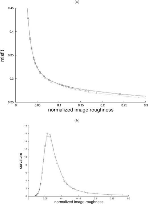 Trade-off analysis for the phase-velocity inversions of Section 4.4.1 (homogeneous starting model). (a) L-curves for solutions derived from ray theory (dotted line, triangles), analytical Born theory (dashed line, pluses), and numerical-adjoint kernels (solid line, squares). (b) Curvature of the curves shown in (a). Image roughness is defined and normalized as in Boschi (2006).