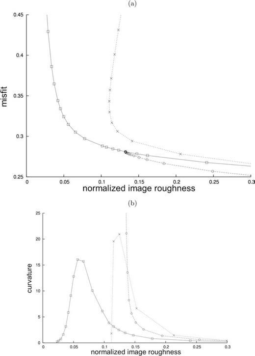 Trade-off analysis for the phase-velocity inversions of Sections 4.4.1 and 4.4.2 (heterogeneous starting model). (a) L-curves for solutions derived using numerical-adjoint kernels based on three different starting models: a homogeneous starting model (solid line, squares) (curve repeated from Fig. 13); the heterogeneous starting model shown in Fig. 9, which itself was derived from Crust-2.0 and an isotropic upper-mantle model (dotted line, crosses); the heterogeneous starting model shown in Fig. 14c, which itself was derived using numerical-adjoint kernels (dashed line, circles). (b) Curvature of the curves shown in (a).