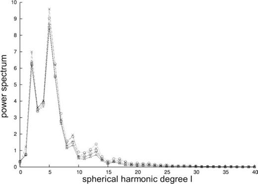 Harmonic spectra of models from Figs 14 and 16. The power spectra are taken from the phase-velocity maps shown in Fig. 14, which were derived from a homogeneous starting model by ray theory (solid line, triangle), analytical Born theory (dashed line, pluses) and numerical-adjoint kernels (short-dashed line, squares), as well as the phase-velocity maps shown in Fig. 16, which were derived from the heterogeneous model shown in Fig. 9 (dash–dotted line, crosses) and Fig. 14(c) (dotted line, circles) employing numerical-adjoint kernels.