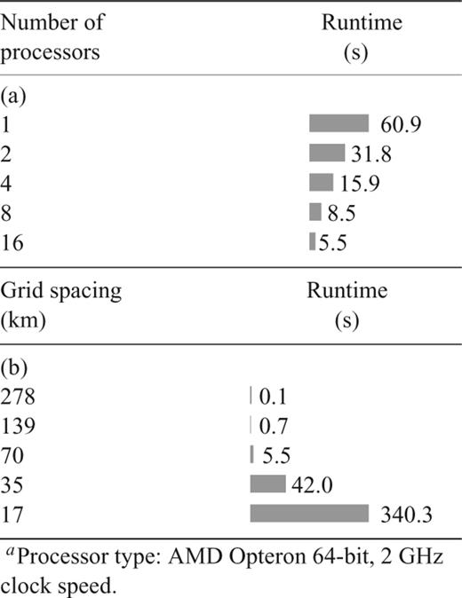 Performance efficiency. Runtimes with (a) different numbers of processors and an average grid spacing of 70 km, (b) 16 processorsa, different grid spacings.