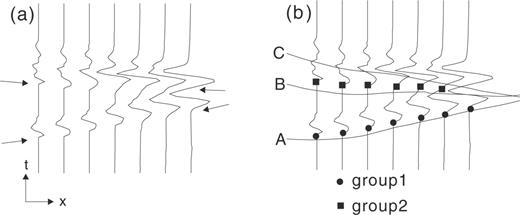 Schematic diagrams demonstrating grouped arrival data and the synthetic traveltimes of three phases. (a) A seismogram showing two traveltime branches (indicated by arrows). (b) Picked data groups based on the traveltime branches (circles and squares), and the traveltimes of three synthetic phases (A, B, C) calculated from an initial model.