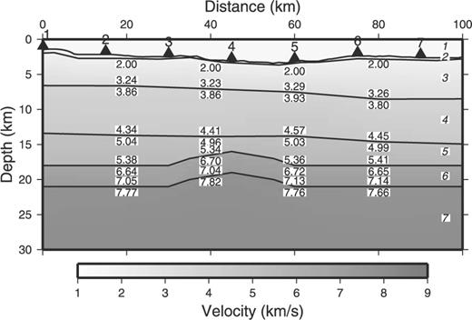 Test model structure. The lines indicate layer boundaries. P-wave velocities (in km s−1) are shown in plain text, and layer numbers are shown in italics. Layer 1 is seawater (1.5 km s−1), and layer 2 is sediment (1.7 km s−1 at the top, 1.8 km s−1 at the bottom). Numbered triangles indicate the receivers.