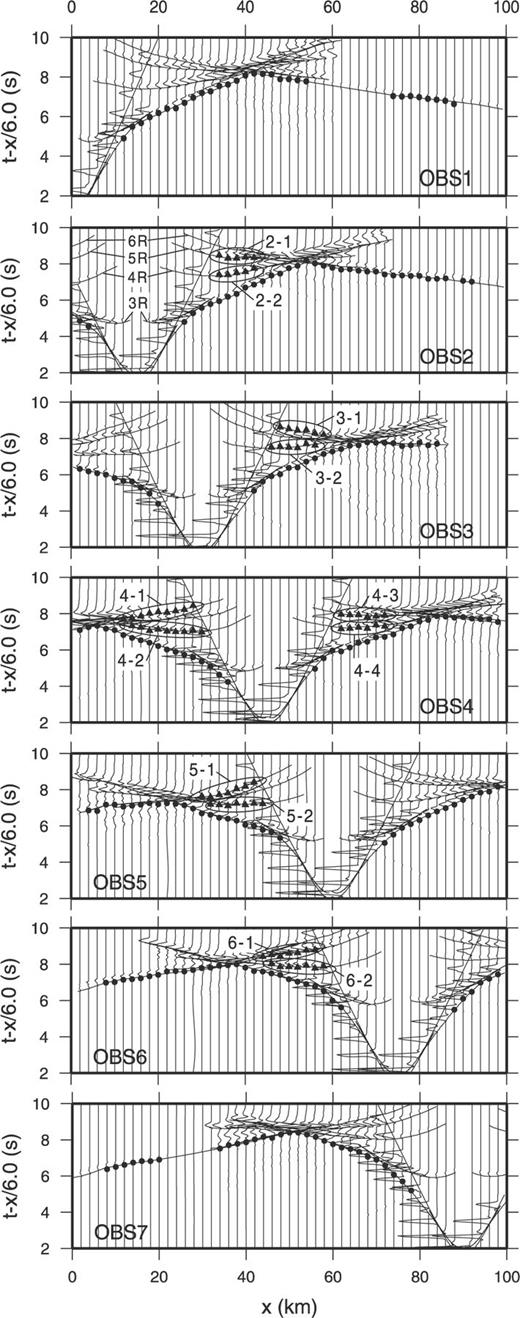 Synthetic seismograms and picked data. Circles indicate first arrivals, and triangles indicate later arrivals. Groups of later arrivals are indicated by ellipses and labelled with their group number. The solid lines are traveltime curves. 3R, 4R, 5R and 6R denote rays reflecting from the lower boundaries of layers 3, 4, 5 and 6, respectively. Some artificial noise due to endpoint error (Chapman & Drummond 1982) is added to the synthetic seismograms.
