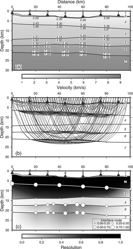 Results of PMDM using only first arrivals. (a) Estimated structure. (b) Ray paths using PMDM. (c) Resolutions of the interface nodes and velocity nodes, using the diagonal elements of the resolution matrix. A value of one means that the parameter is completely resolved, while a value of zero means that the parameter is completely undetermined. Larger circles represent better resolution for interface nodes, and darker shading represents better resolution for the velocities.