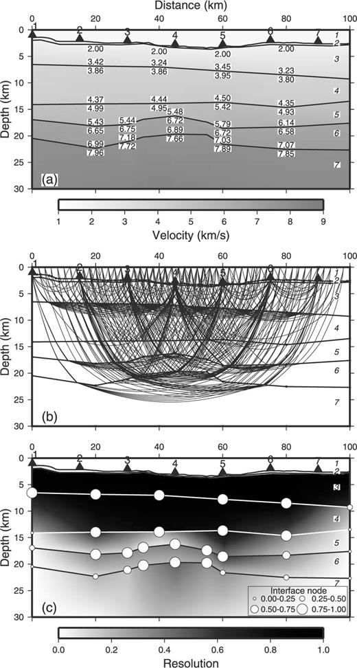 Results of the systematic inversion. This model is derived from the phase table that minimizes s(m) after the systematic inversion. (a) Estimated structure. (b) Ray paths. (c) Resolution values of the interface and velocity nodes.