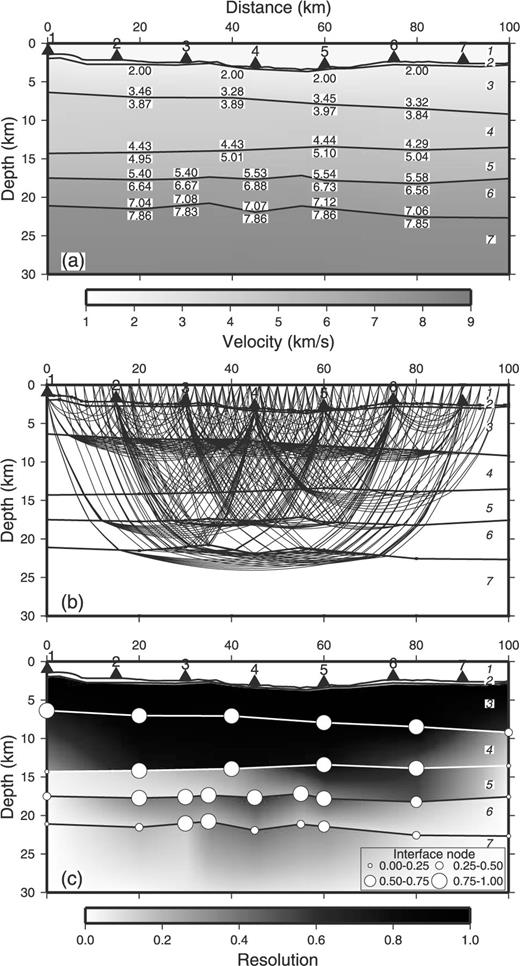 A model derived from the phase table that provides the minimum s(m) with respect to the starting model. (a) Estimated structure. (b) Ray paths. (c) Resolution values of the interface and velocity nodes.