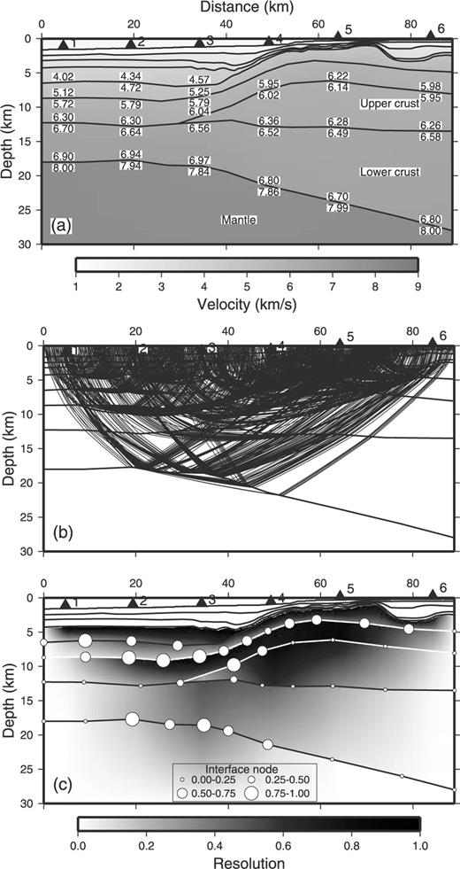Results of systematic inversion for the Japan Sea data. This model is derived from the phase table that minimizes s(m). (a) Estimated structure. (b) Ray paths. (c) Resolution values of the interface and velocity nodes.