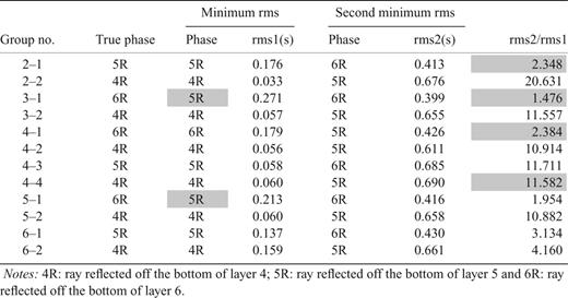 Minimum and second minimum rms phases for late-arriving groups.