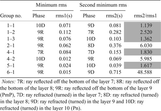 Minimum and second minimum rms phases for late-arriving groups of the real data.