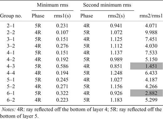 Minimum and second minimum rms phases for late-arriving groups using a poor initial model.