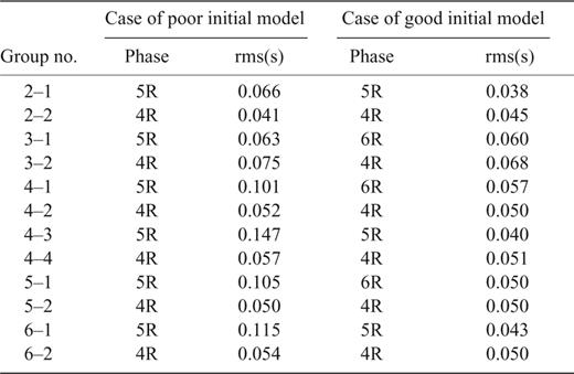 RMS for later arrival groups calculated from the best model.