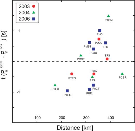 Computed traveltime of first arrival P waves (Pn phases) for the three moderate earthquakes shown in Fig. 1 (see text for discussion). A trend can be inferred, suggesting that arrival times are systematically delayed for large epicentral distances.
