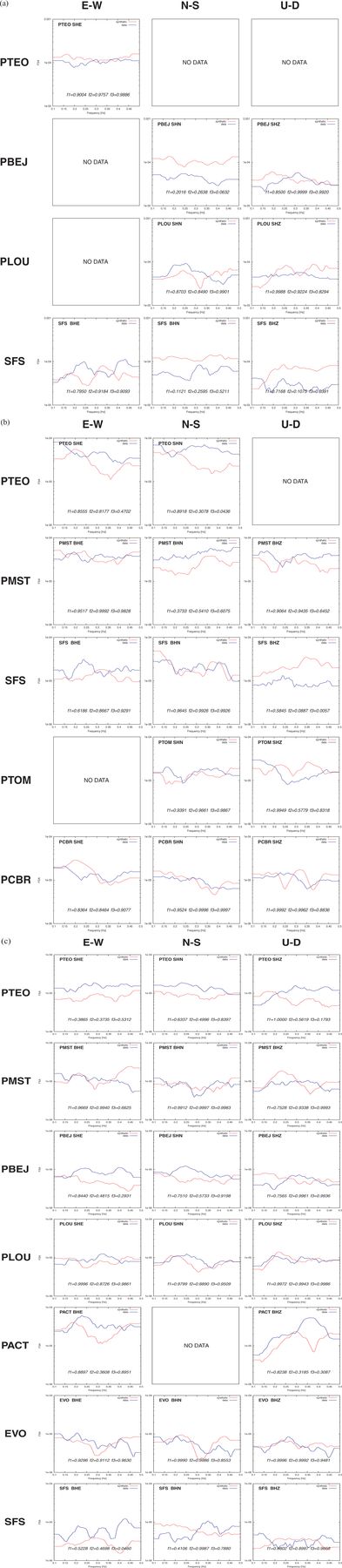 Comparison between computed (in red) and observed (in blue) spectra for (a) the 2003 July 29 earthquake, (b) the 2004 December 13 earthquake and (c) the 2006 June 21 earthquake. The goodness-of-fit factors f1, f2 and f3 are calculated for the average amplitude spectra inside the 0.1–0.3, 0.2–0.4 and 0.3–0.5 frequency windows, respectively.