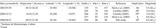 Epicentral coordinates and focal mechanisms discussed in this study for the three moderate magnitude earthquakes.