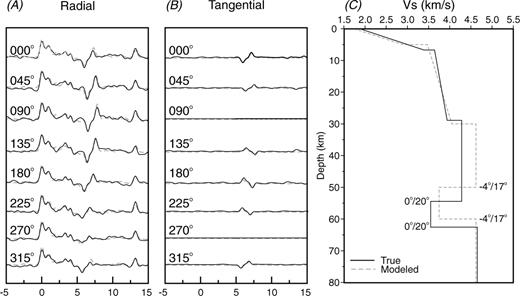Results from a synthetic test of the inversion code. The fit between the true (black solid) and modelled (grey dashed) radial (A) and tangential (B) receiver functions. (C) The S-wave velocity versus depth profiles for the true and recovered models. The strike/dip of the dipping interfaces in the recovered model is −4°/17° versus 0°/20° in the true model.