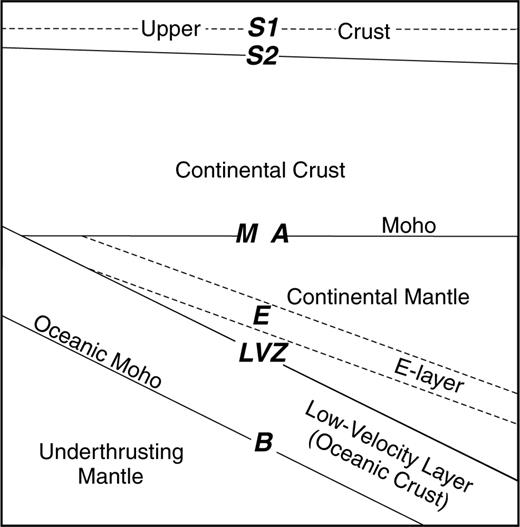 Schematic cross-section of the velocity structure used during the receiver function modelling at MOBC. Solid lines are the interfaces included in the inverse modelling of the low-frequency data and the dashed lines are the interfaces added during the forward modelling of the high-frequency data. The bold italic letters show the Ps conversions (labelled in Fig. 4) produced from the interfaces.