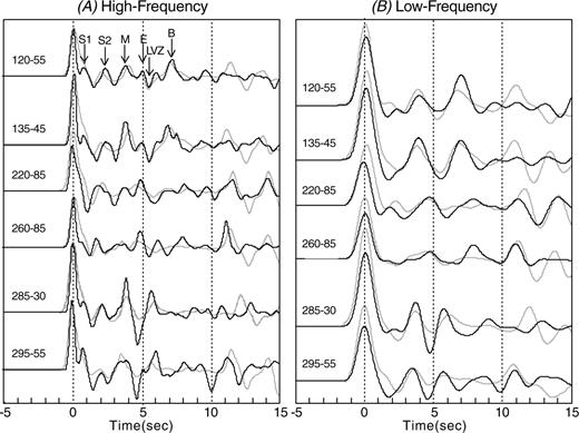 (A) MOBC high-frequency radial receiver functions (black) versus final 8-layer model (grey). (B) MOBC low-frequency radial receiver functions (black) versus final 8-layer model (grey). The backazimuth-epicentral distance (in degrees) for each receiver function is shown on the left.