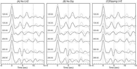 MOBC low-frequency radial receiver functions (black) versus synthetics (grey) from the final S-wave velocity model (C) compared to synthetics from an S-wave velocity model without dipping interfaces (strike/dip of all interfaces set to 0°/0°) and with (B) and without (A) a low-velocity layer (S-wave velocity of 12 km thick layer five changed from 3.70 to 4.25 km s–1).
