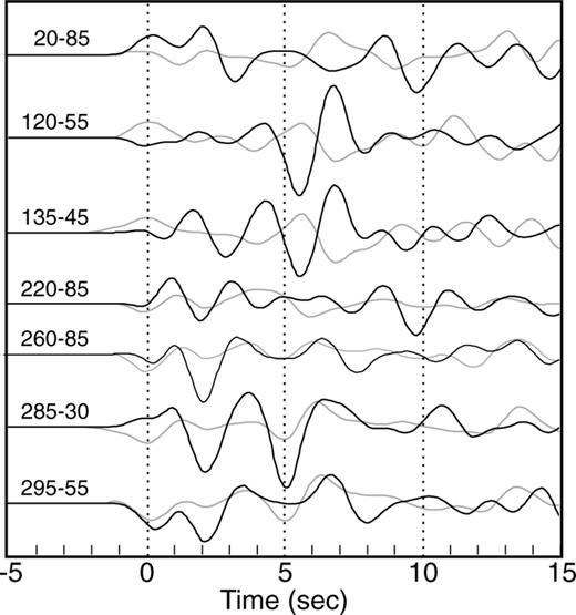 MOBC low-frequency tangential receiver functions (black) versus model with a dipping oceanic slab (grey). The backazimuth-epicentral distance (in °) for each receiver function is shown on the left. The fit is poor, which may indicate the presence of anisotropy in addition to the dipping interfaces.