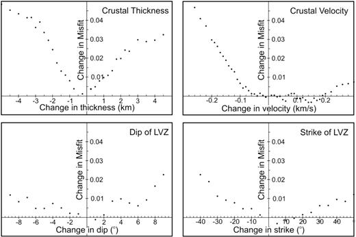 Plots of the change in misfit versus change in model parameters for the crustal thickness and velocity, and the strike and dip of the low-velocity zone.
