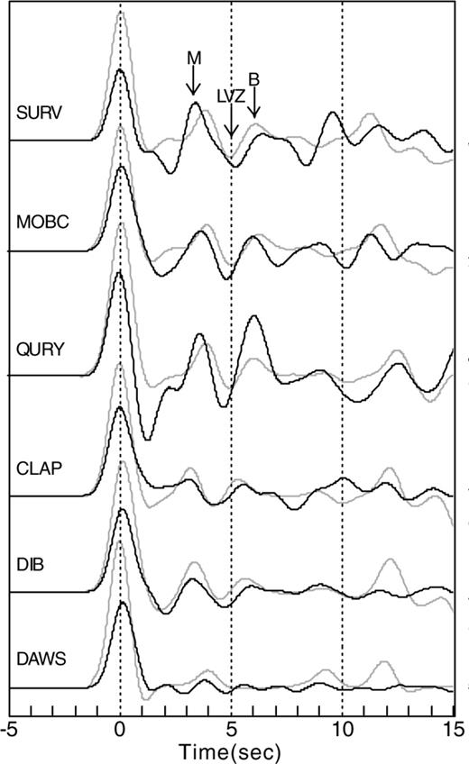 Low-frequency radial receiver functions from a backazimuth of 295° and epicentral distance of 30–55° recorded at all stations (black) versus best-fitting models (grey). The station names are shown on the left.