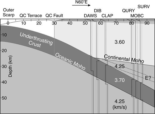 Model S-wave velocity structure beneath the Queen Charlotte Islands determined from the teleseismic receiver function analysis. Velocity profiles modelled at each station are shown. Black dashed lines show the location of the modelled E-layer. Thick grey vertical line shows the location of the Queen Charlotte Fault with the dashed portion representing its possible extent into the underthrusting crust. S-wave velocities are in km s–1.