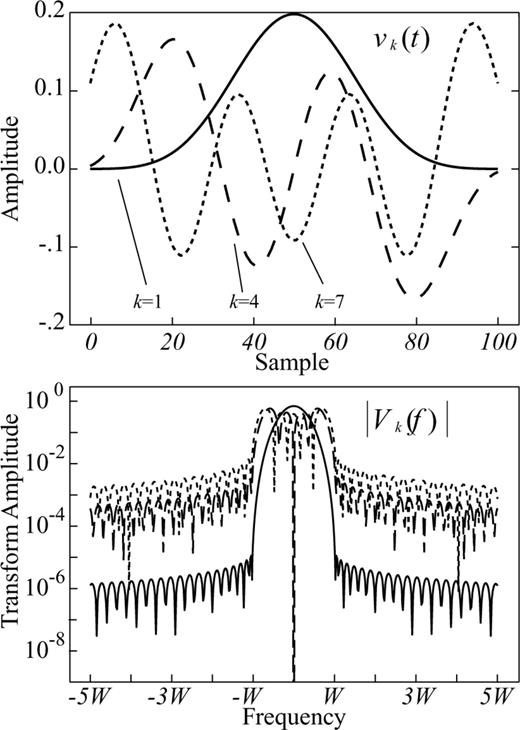 Selected Slepian sequences and corresponding Slepian functions for N= 100 samples and a choice of NW= 4. Sometimes called 4π Slepian sequences.