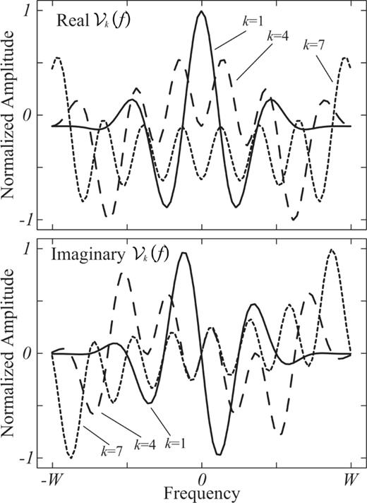 Orthonormal version of the Slepian functions in Fig. 1, in the inner interval. Only three functions are shown in the example with their real and imaginary amplitudes normalized. Number and thin lines show the index of the corresponding Slepian function plotted. The symmetry and amplitude of the functions are of interest.