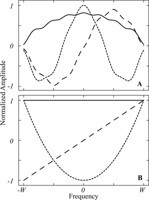 Comparison between first three basis functions used in Thomson (1990) (A) and Chebyshev polynomials (B) used in this study. Note that in (A), the basis functions always tend to zero when getting close to either −W or W and are not sensitive to structure at the boundaries. The Chebyshev polynomials in (B) are also very simple approximations of a constant, slope and quadratic terms.