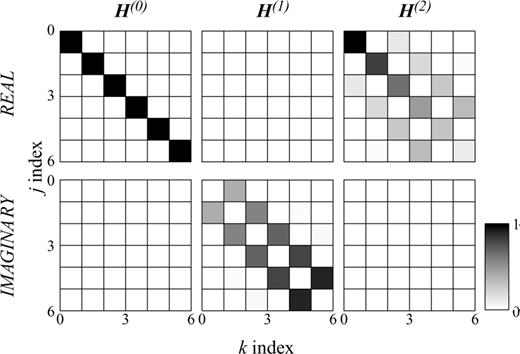Comparison between the different basis matrices for zero (left-hand panel), first (middle panel) and second (right-hand panel) order coefficients. The absolute values are shown for simplicity. Note that the completely white matrices show that the real part of the covariance matrix is insensitive to slopes, while the imaginary part is insensitive to a constant and quadratic structure of the spectrum.