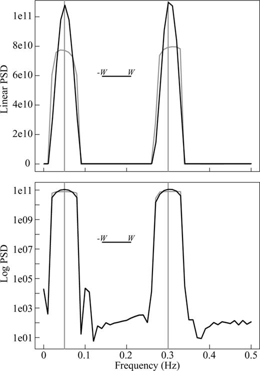 Spectrum estimation for a high dynamic range signal with two periodic components at 0.05 and 0.3 Hz. N= 100 points, time-bandwidth product NW= 3.5 and K= 6 . The linear scale spectrum (top panel) shows the improved performance of the QMT in describing the periodic components, while the logarithmic scale (lower panel) shows the similar spectral leakage properties of both methods.