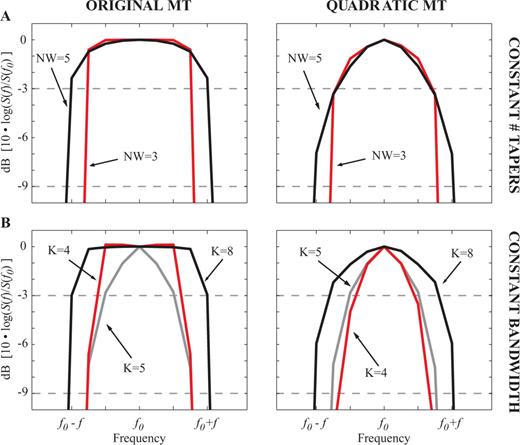 Resolution test comparison between OMT and the QMT with different choices of time-bandwidth product NW and number of tapers K for a periodic component in the spectrum in Fig. 6. In A we plot the spectral shape around a periodic component at frequency f0 for two choices of time-bandwidth product NW with K= 7 tapers using the two methods. Two dashed lines represent the 3-dB (half-power) and 9-dB lines. The QMT has a 3-dB bandwidth that is narrower than the equivalent multitaper estimate and is relatively independent of the choice of NW. In B we fix the time-bandwidth product NW= 4.0 and vary the number of tapers. For the same choice of parameters the QMT outperforms the OMT with a narrower 3-dB bandwidth. We added the Quadratic estimate using NW= 4.0 and K= 5 on both plots for reference (grey line), resulting in a similar resolution to that of the K= 4 OMT (red line on left-hand plot) showing that the QMT can effectively provide smoother estimates (by using more tapers) without the loss of resolution.