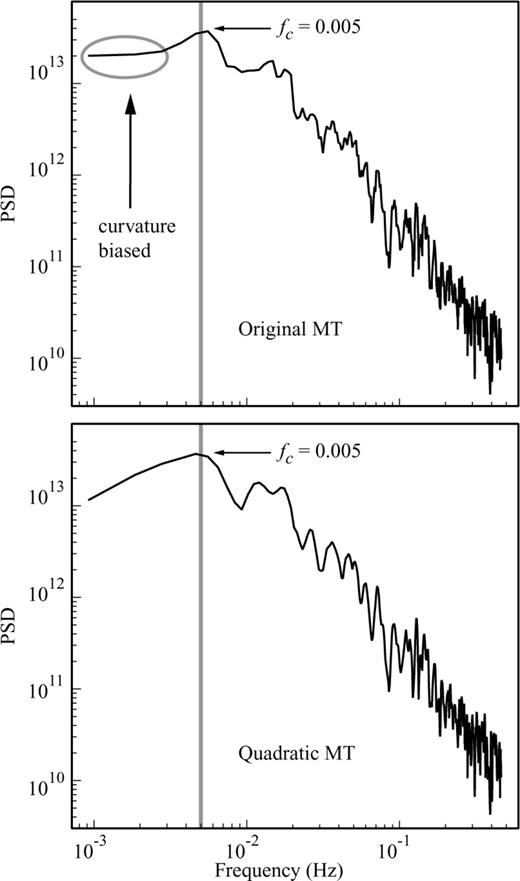 Spectrum analysis of synthetic earthquake model. The time-series (not shown) has 1000 samples (N= 1000) and we use time-bandwidth product of 3.5. The corner frequency fc= 0.005 Hz (shown by an arrow) is to be estimated from the computed spectrum. Note how OMT biases the lower frequency part of the spectrum and does not resemble the triangular shape expected for these kind of signals. The QMT reduces the bias at lower frequencies considerably and is a better description of the shape of the spectrum around fc.