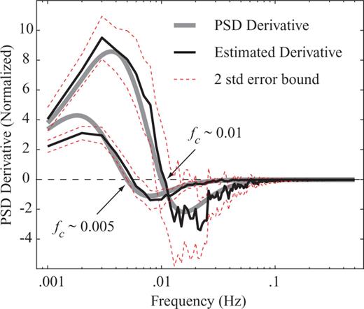 Mean derivative of the spectrum from 100 random realizations and two standard error bounds for two different earthquake models (see eq. 37), with corner frequencies fc= 0.005 and 0.01 Hz. Time-series analysed is 1000 samples long. Note how the estimate closely resembles the model. In the case of the lower corner frequency, there is considerable bias at the lower frequency band.