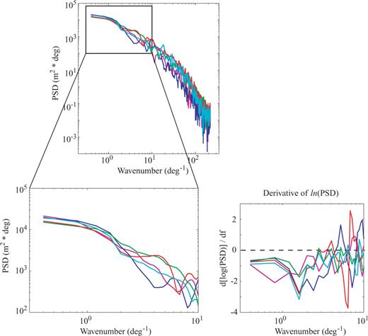 Spectral analysis of five selected profiles of bathymetric data in the Central Pacific Ocean around 9°N (see map in Fig. 11). QMT (left-hand plots) show very similar behaviour of the spectra. In addition to the standard spectra, the method provides an estimate of the derivative of the spectra (right-hand plot). We show the scaled derivative (approximately the derivative of ln (PSD). Note that the spectra can be grouped according to the derivatives, with one profile having a quite different behaviour (magenta line) showing a lower corner frequency. This derivative corresponds to profile E in Fig. 11, which samples the transform fault; while the rest of the profiles sample the mid-ocean ridge.
