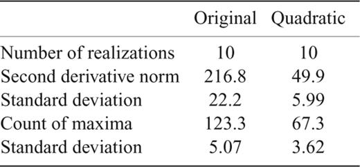 Comparison of smoothness for the multitaper methods.