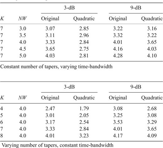 Comparison between multitaper methods by their 3- and 9-dB bandwidths in Rayleigh frequency fR units with different choices of time-bandwidth product NW and number of tapers K for a periodic component in the spectrum in Fig. 6.