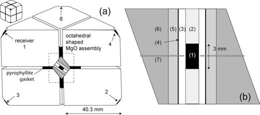 Multi-anvil sample assembly. (a) Cross-section of the assembly along the sample axis. The sample is located in the centre of the octahedral MgO cell. Adjacent anvils are separated by pyrophyllite gaskets. Arrows indicate positions of receivers. Receivers 1 and 2 are placed directly in line with the sample axis. Receivers 3–8 are placed at ±70.5° with the sample axis. (b) Detailed cross-section of the MgO cell: (1) sample, (2), steel buffer rods, (3) MgO sleeve, (4) Mo furnace, (5) ZrO2 sleeve, (6) MgO octahedron and (7) thermocouple.