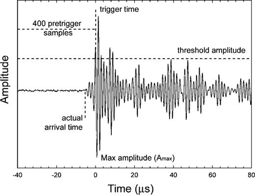 Sample waveform of a high frequency (830 kHz) acoustic emission during olivine deformation at 5.5 GPa pressure. The hit is recorded when the threshold amplitude is crossed more than four times. Note that the time of the first threshold crossing (trigger time) is not equal to the arrival time of the hit at the receiver.