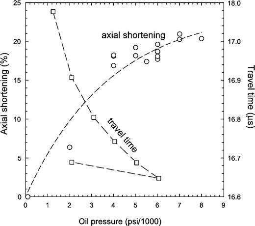 Assembly compaction with oil pressure. Left axis: circles indicate the axial shortening of the assembly along the sample axis. Most compaction occurs at oil pressures up to 3000 psi (∼3 GPa confining pressure). Right axis: squares indicate the change in P-wave traveltime with oil pressure for two opposing transducers directly above and below the sample during one complete cycle of compression and decompression. The traveltime decreases when the assembly compacts with increasing pressure. The assembly remains compacted during decompression.