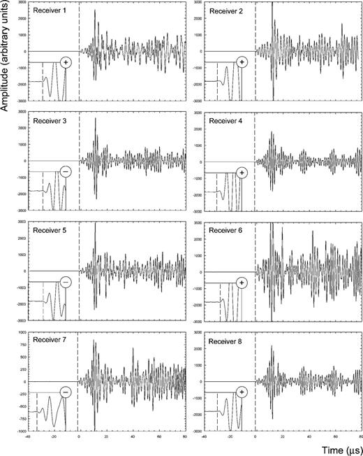 Waveforms of an 8-hit event during olivine decompression from 6 GPa. These high amplitude waveforms have little noise and a frequency range of ∼400–800 kHz. They are analysed using the AIC algorithm (Maeda 1985) to obtain the times of first arrivals (dashed lines) and their polarities (insets). Note the smaller amplitude scale of receiver 7.