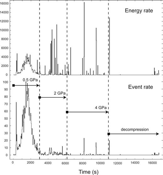 Energy rate (top) and event rate (bottom) of AE from the cubical sample assembly, recorded during a corundum deformation experiment to 4 GPa, followed by decompression. A single event is defined by five or more hits. Energy scale in eu (1 eu = 1 × 10−14V2 s) and time bin width is 32 s.
